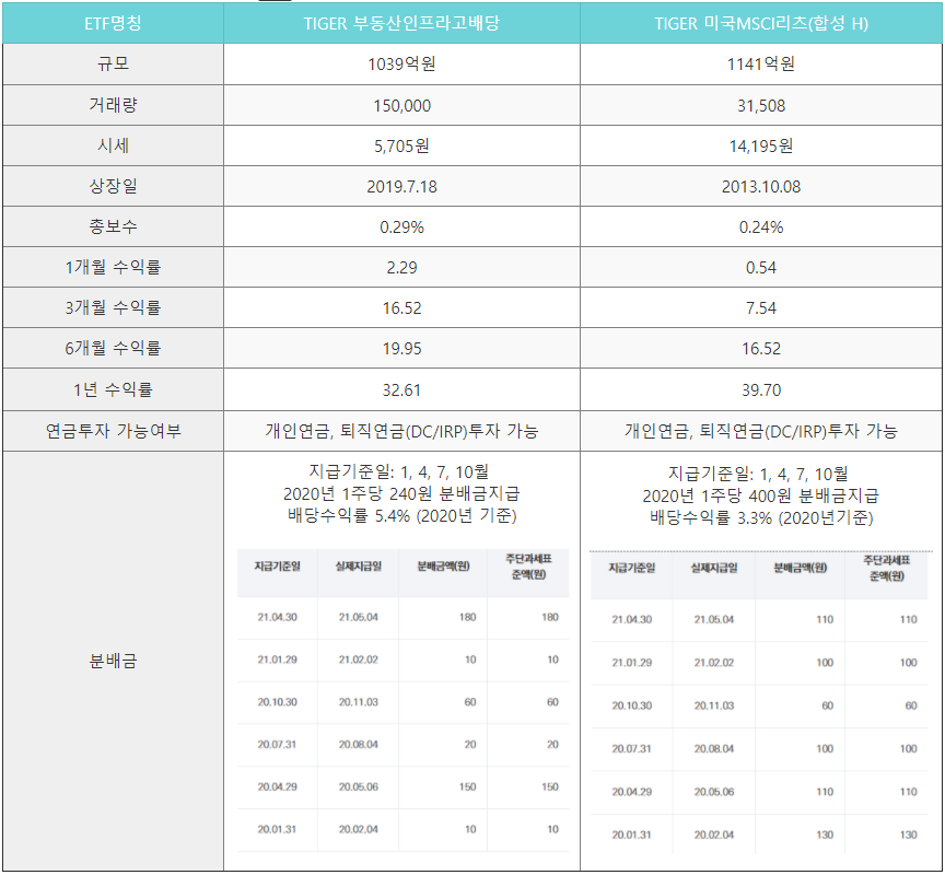 부동산인프라고배당-vs-미국MSCI리츠