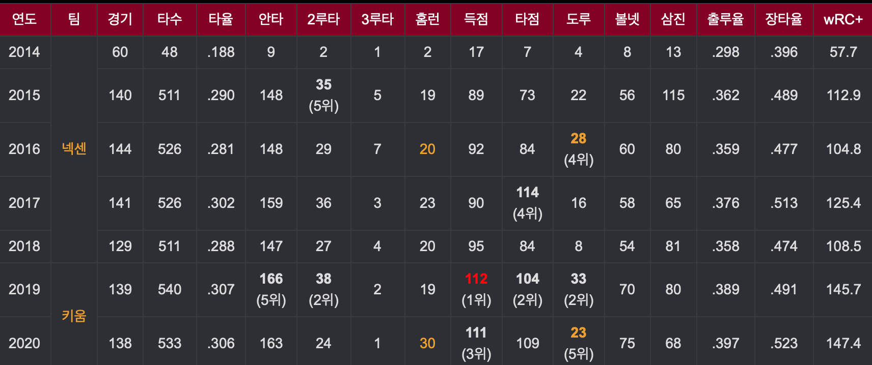  김하성 선수 경기성적 및 기록(KBO, MLB)