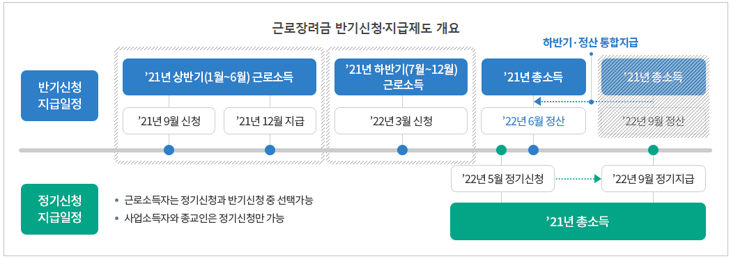 근로· 자녀장려금 신청 및 지급 개요