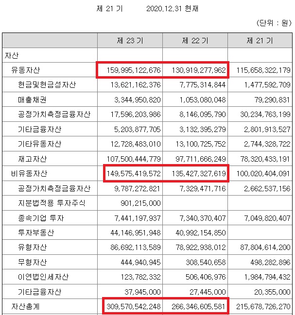 서플러스글로벌 재무제표의 자산 부분입니다. 2022년 12월 기준 총자산은 3,095억 원 , 2021년 12월 기준과 비교하면 3320억원 증가했다.