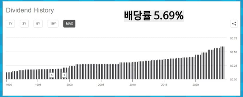 BMY 배당내역