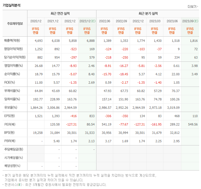 SK아이이테크놀로지_실적자료