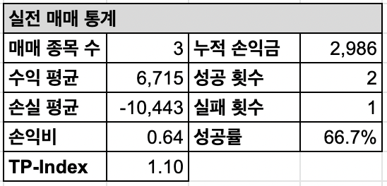 총 3 종목이 매수되었고, 실현 손익은 아래와 같습니다. 백테스트와 실전 매매에 있어서 '트레일링스탑' 기능에 대한 아쉬움이 조금은 있는데요. 진짜 고점을 알 수 없기 때문에, 현재까지의 고점을 기준으로 n% 하락하게 되면 바로 매도를 하게 되어서 기대 결과보다 빠른 시점에 매도를 하여 수익이 기대에 못미치는 경우가 있습니다.
오늘 매수한 것중 신화인터텍 종목이 바로 이런 케이스였습니다. 트레일링스탑을 3단계로 나누어 적용하고 있지만, 그럼에도 어쩔 수 없는 부분이 있긴 합니다. 그래서 저는 트레일링스탑 3개 중 일부는 특정 %를 달성한 후 n% 하락 시 매도하도록 설정하고, 일부는 현재 고점 기준 n% 하락 시 매도하도록 설정하여 이러한 부분을 약간이라도 보완해보고자 합니다.