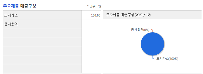 인천도시가스_주요제품