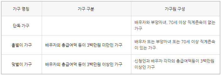 2021년-근로장려금-가구원-구성-요건