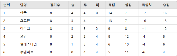 월드컵3차예선 B조