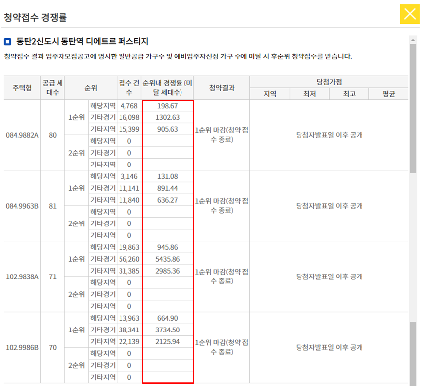  [동탄역 대방 디에트르 특별공급, 일반공급, 1순위, 2순위, 오피스텔 청약] 대방2차 1순위 결과