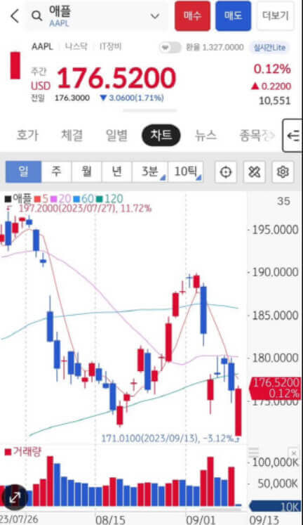  애플 주가 주식 하락의 이유는 아이폰 15 시리즈