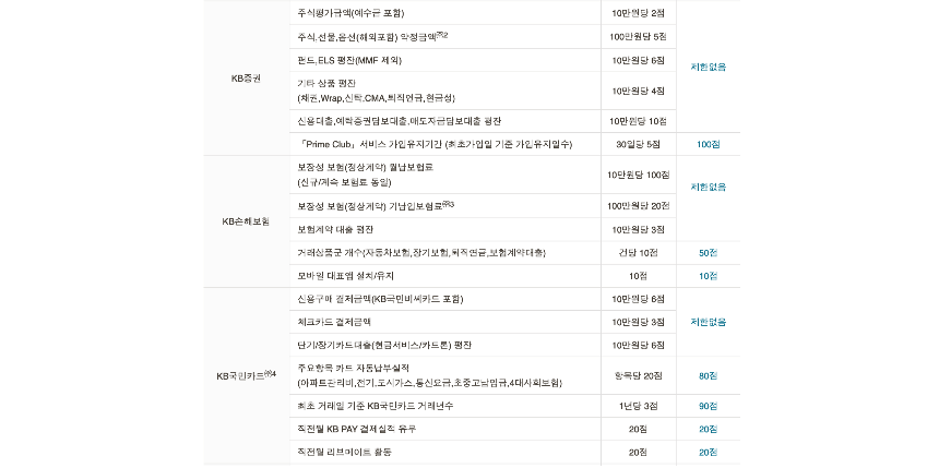 국민은행 로얄스타 KB 평점 기준1