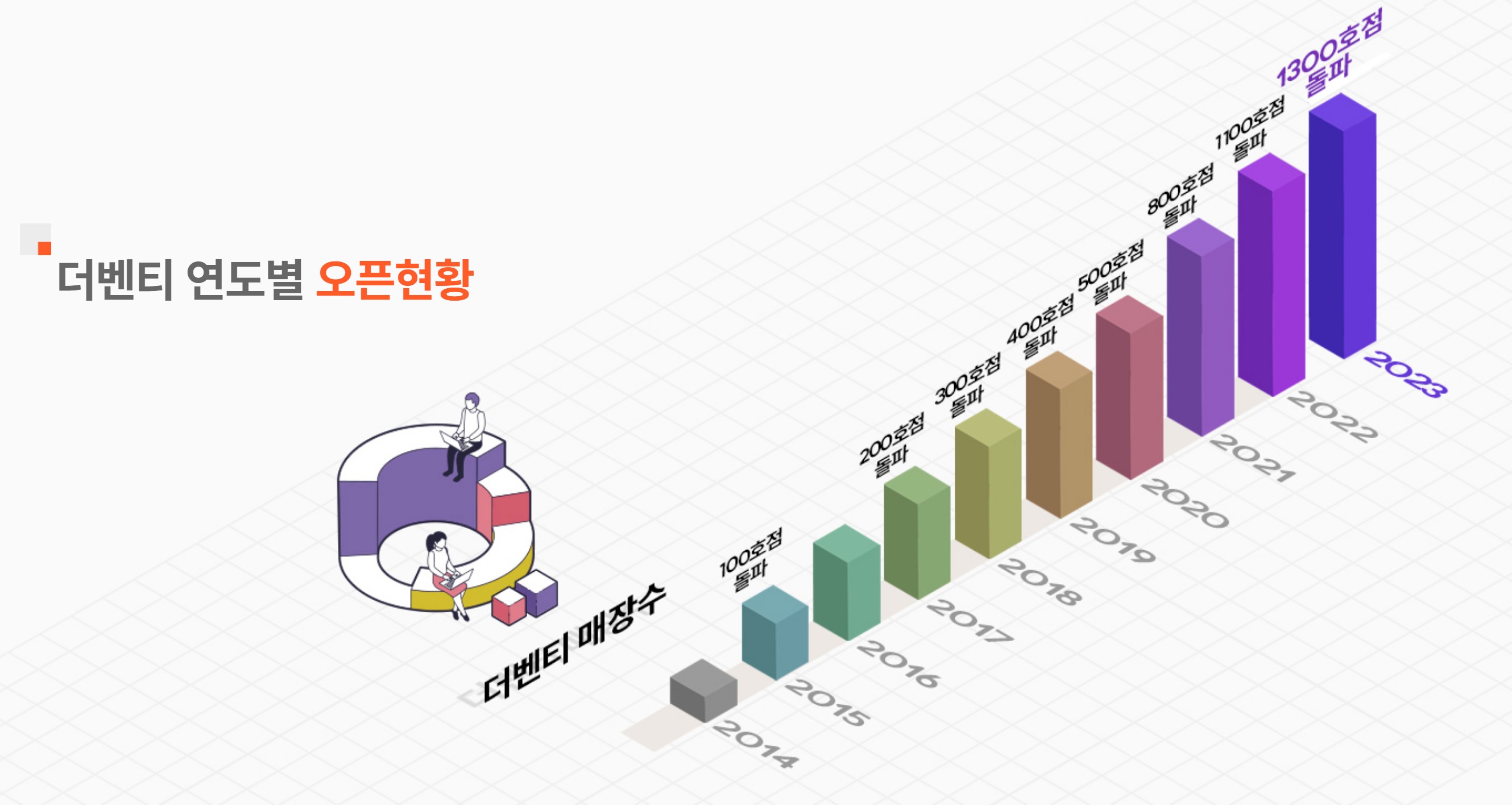 매년 꾸준하게 가맹점이 증가하고 있는 더벤티 연도별 오픈현황