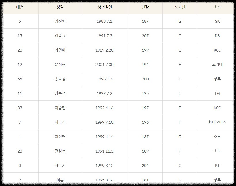 농구 국가대표선수 명단(출처:대한민국농구협회)