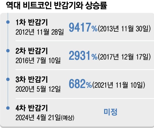 역대-비트코인-반감기와-상승률