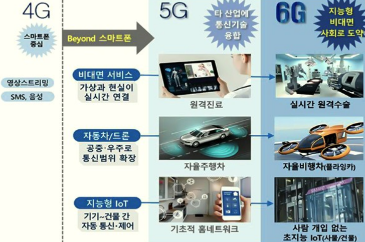  6G 통신 이란?(6세대 이동 통신)