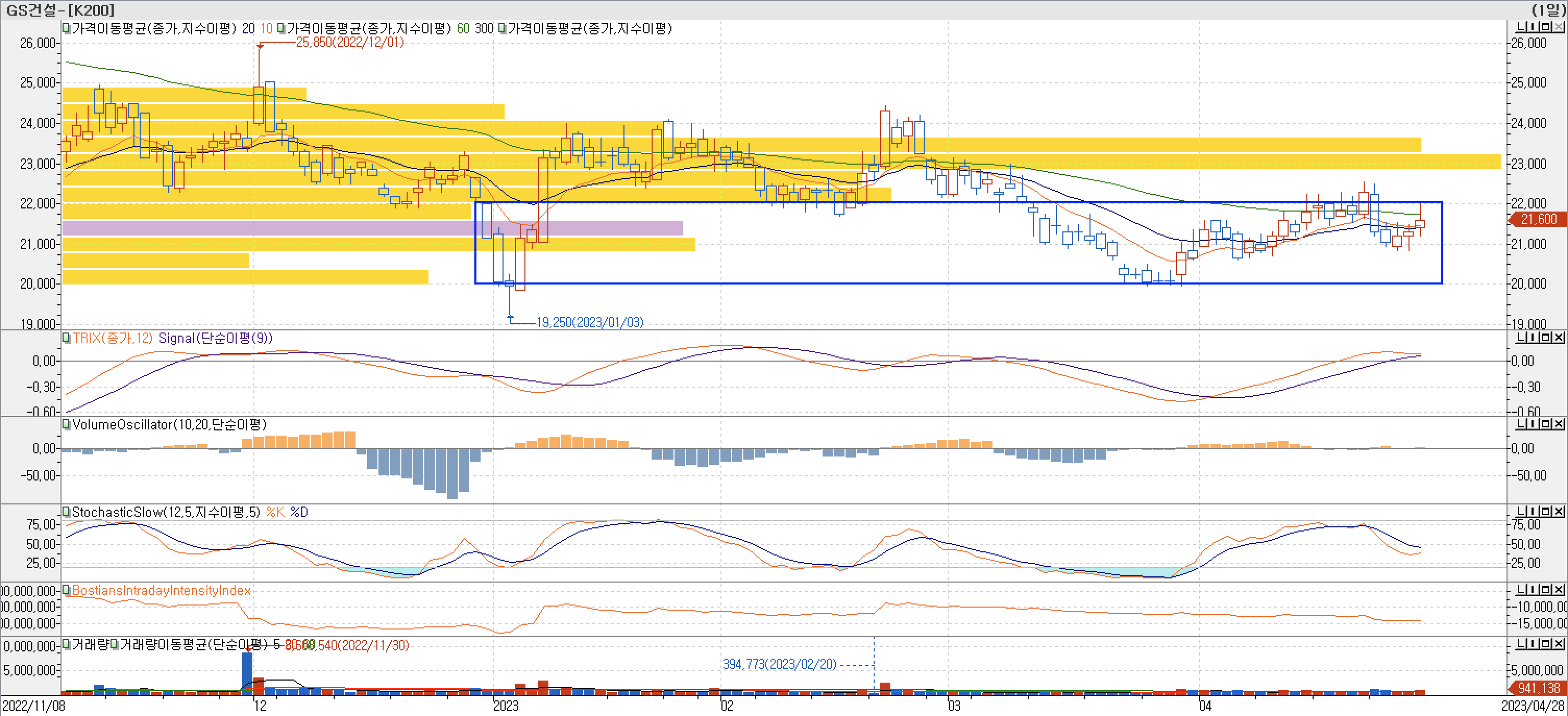 4. 매물대 차트 - TRIX&#44; VolumeOscillator&#44; StochasticSlow&#44; BIII-GS건설