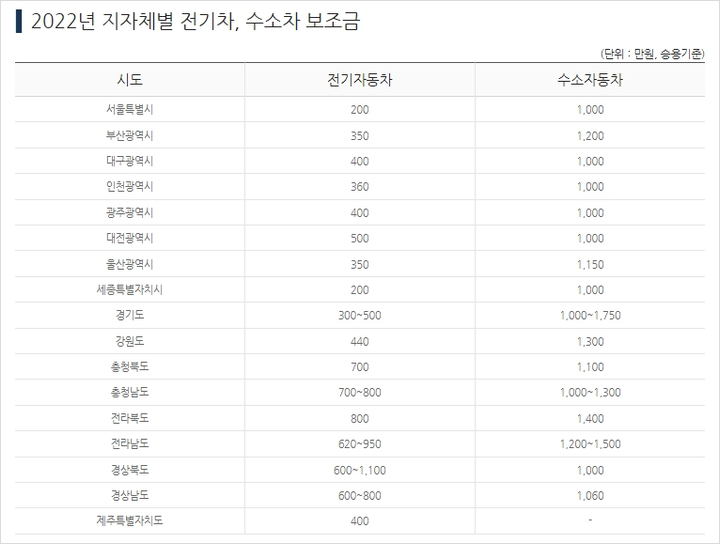 지자체별 전기차 보조금