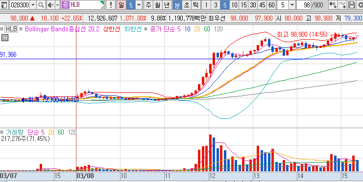 2024년 3월 8일 HLB 5분봉 차트
