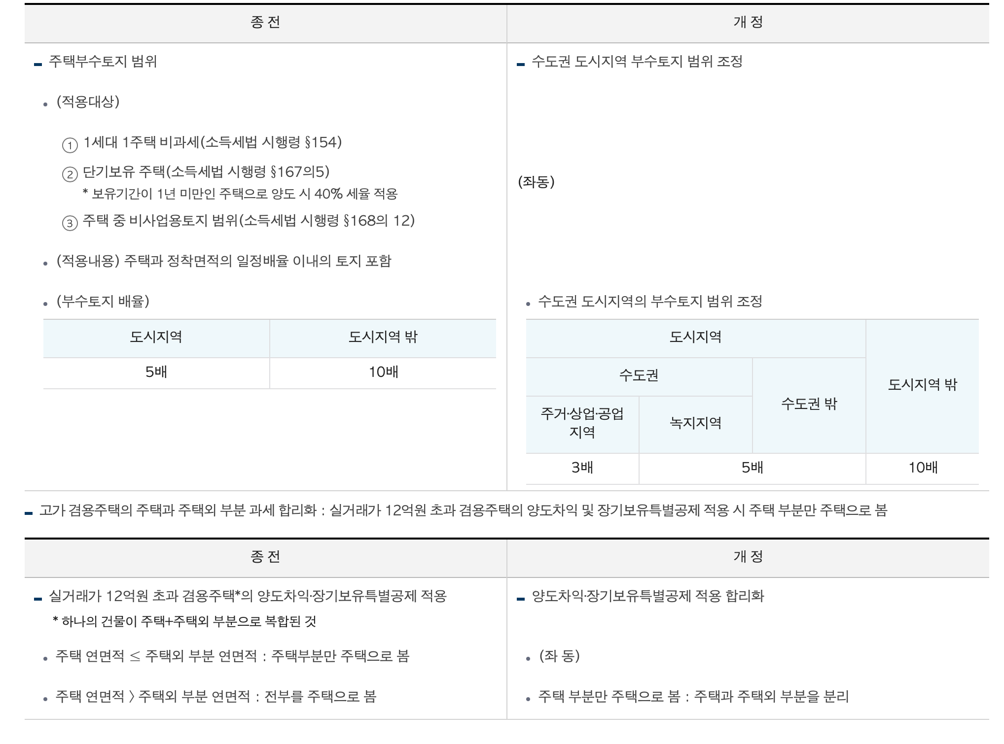 22.1.1이후 양도분부터 적용하는 주요 개정사항 사진