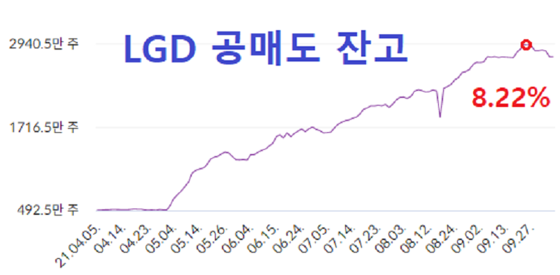 LG디스플레이-공매도-잔고-그래프