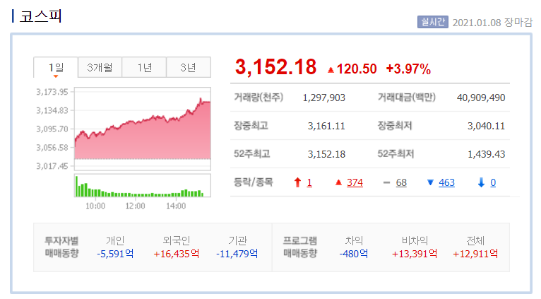  코스피 신고점 돌파 분위기는 지속 될까?