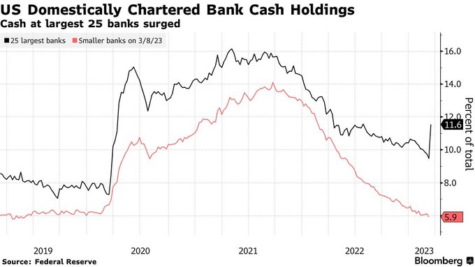 작은 은행 현금 수준은 COVID 충돌 이전의 수준이지만 작은 은행에서 떨어진 홍수의 수혜자인 대형 은행은 현금이 증가
