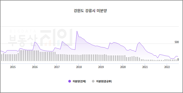 강릉 미분양 아파트 물량