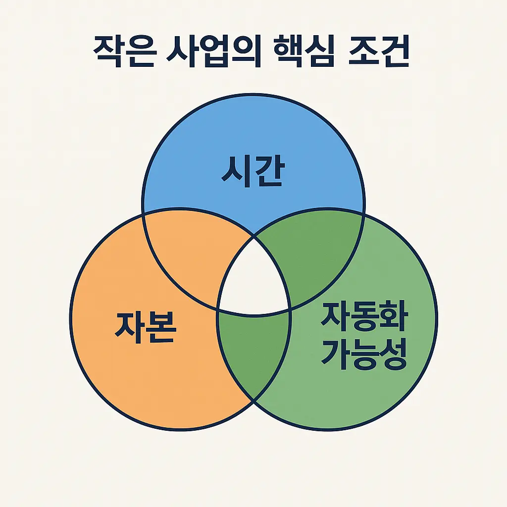 작은 사업의 핵심 조건을 나타낸 원형 다이어그램: 시간, 자본, 자동화 가능성의 세 요소가 겹쳐지는 구조