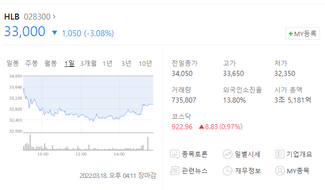  (028300)HLB주가전망 에이치엘비주가전망 HLB 상승 이유는?