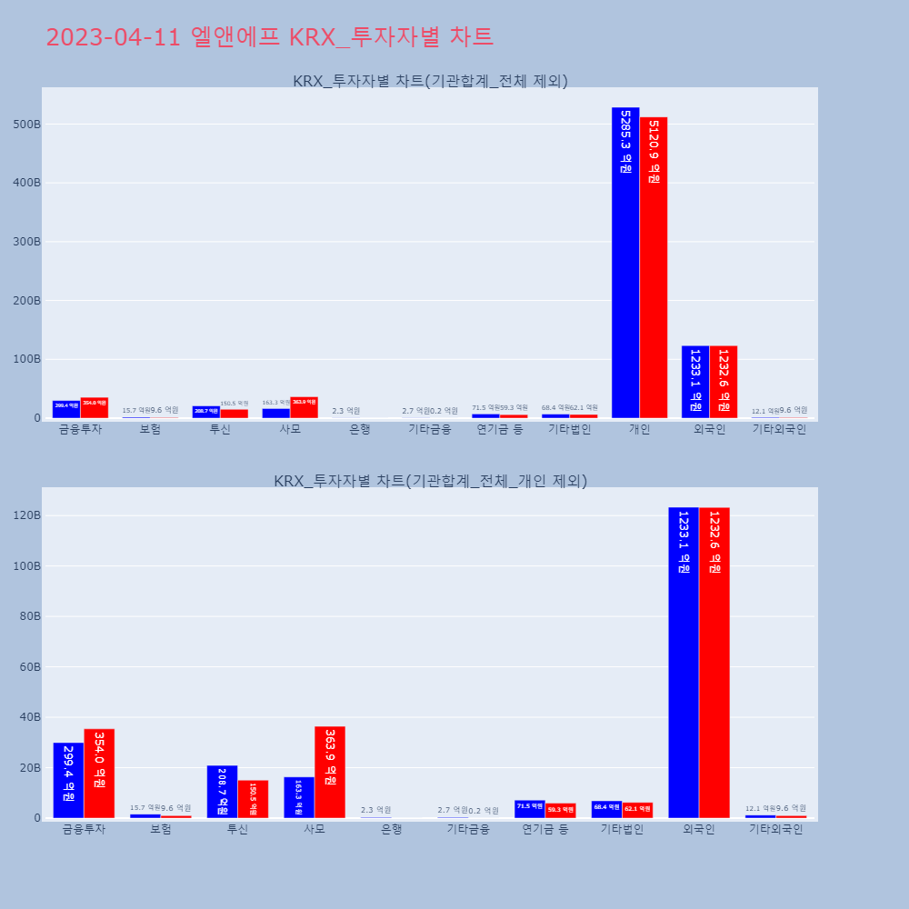 엘앤에프_KRX_투자자별_차트