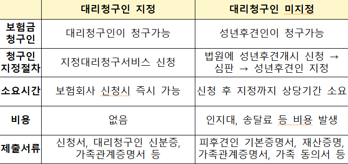 보험금 청구 비교