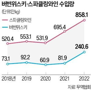 버번 위스키&#44; 스파클링와인 수입량