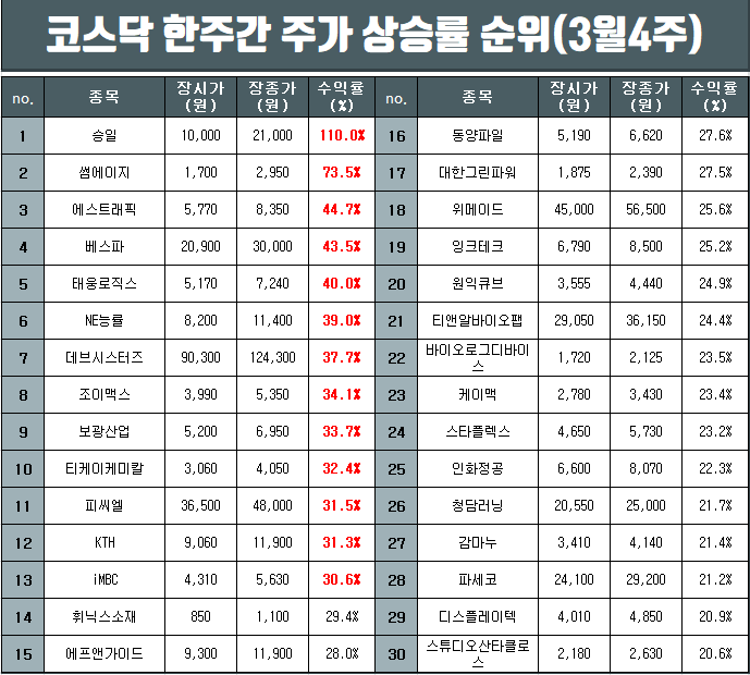  코스피와 코스닥 한주간 주가 상승률 순위(3월4주차)
