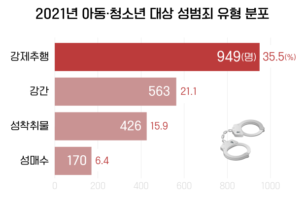  [이슈] 아동청소년대상성범죄 징역형 증가 피해자 25%가 13세 미만