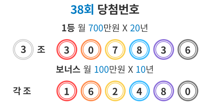  연금복권 720+ 38회 1등 2등 당첨번호 당첨지역 판매점
