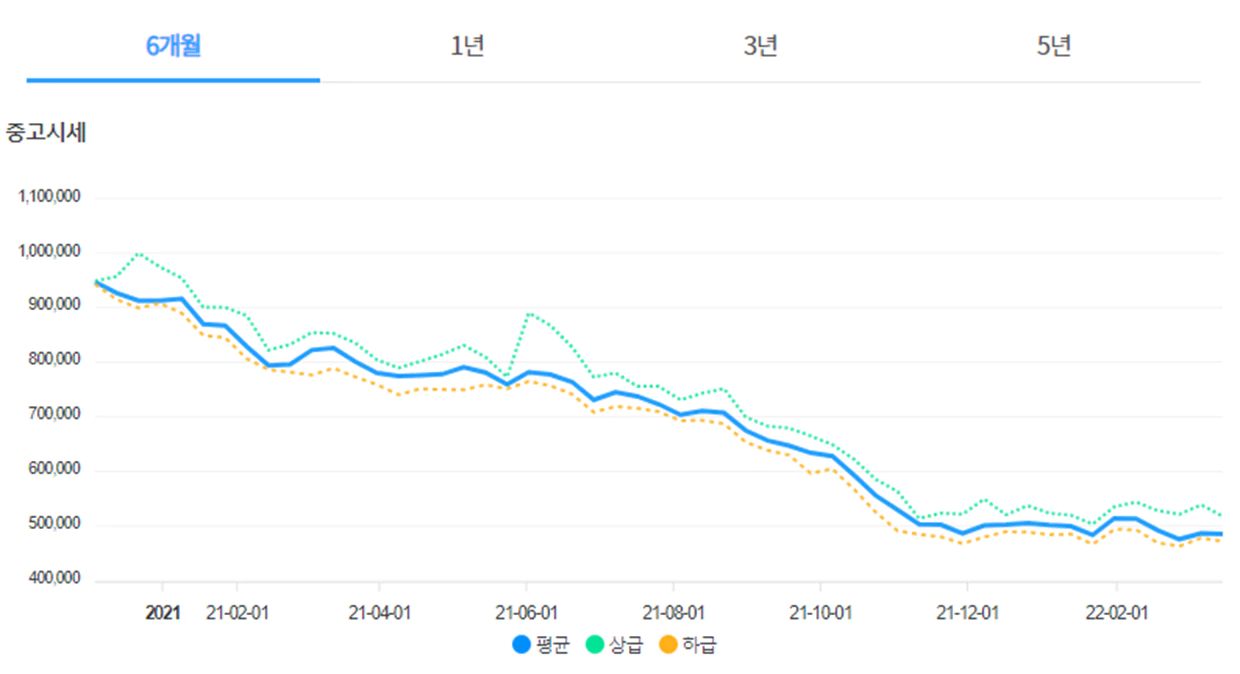 아이폰12미니128G-중고시세