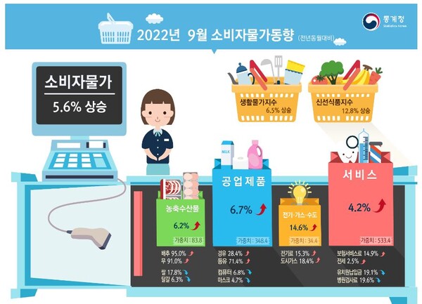  9월 소비자물가 5.6%↑…두 달 연속 상승세 둔화