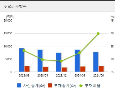 HLB 간암신약 관련주 재무지표