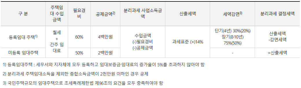 주택임대 총수입금액 2천만원 이하인 경우