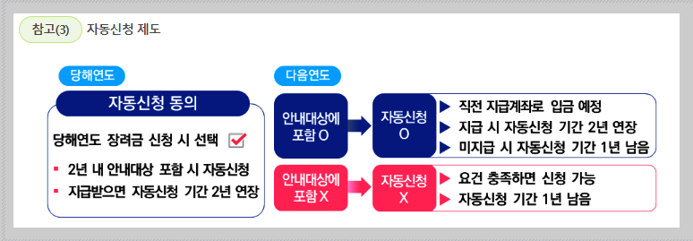 자동신청 안내