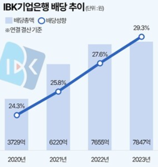 기업은행 배당 추이