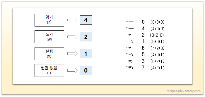 chmod 8진수 형식