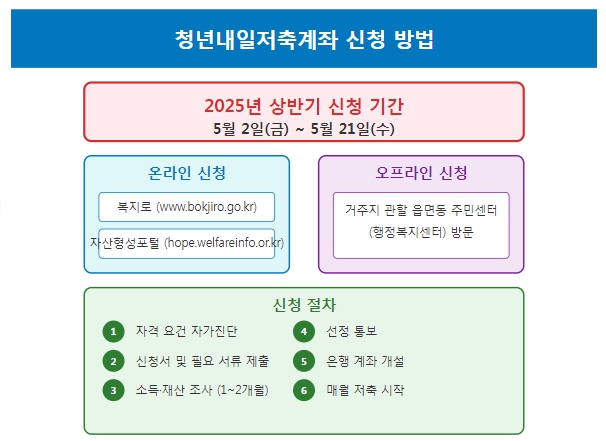 신청방법