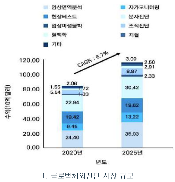 글로벌체외진단 시장규모 전망