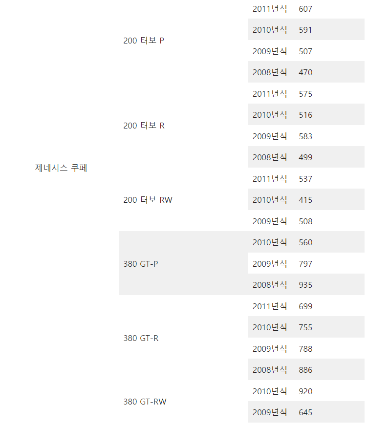 현대 제네시스 중고차 시세표