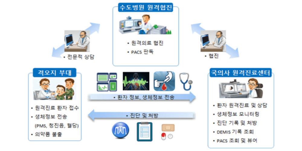 원격진료 시스템