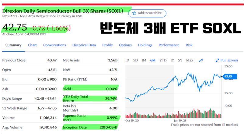 반도체 ETF SOXL 주가 그래프