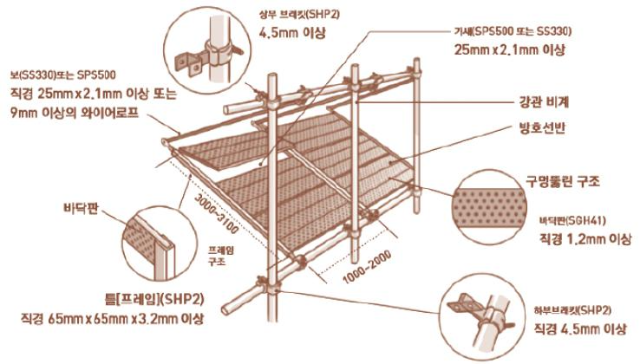  [안전가시설] 방호선반 설치기준 및 구조, 재료 성능 등 관리기준(유의사항)