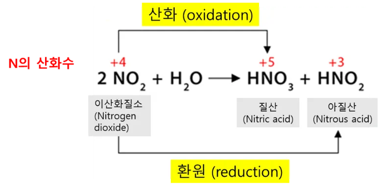 이산화질소가 물에 용해되어 질산과 아질사을 생성하는 반응은 질소의 산화수를 통해 불균등화 반응임을 알 수 있다.