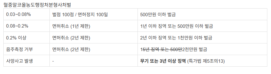음주운전혈중알코올농도별처벌수위