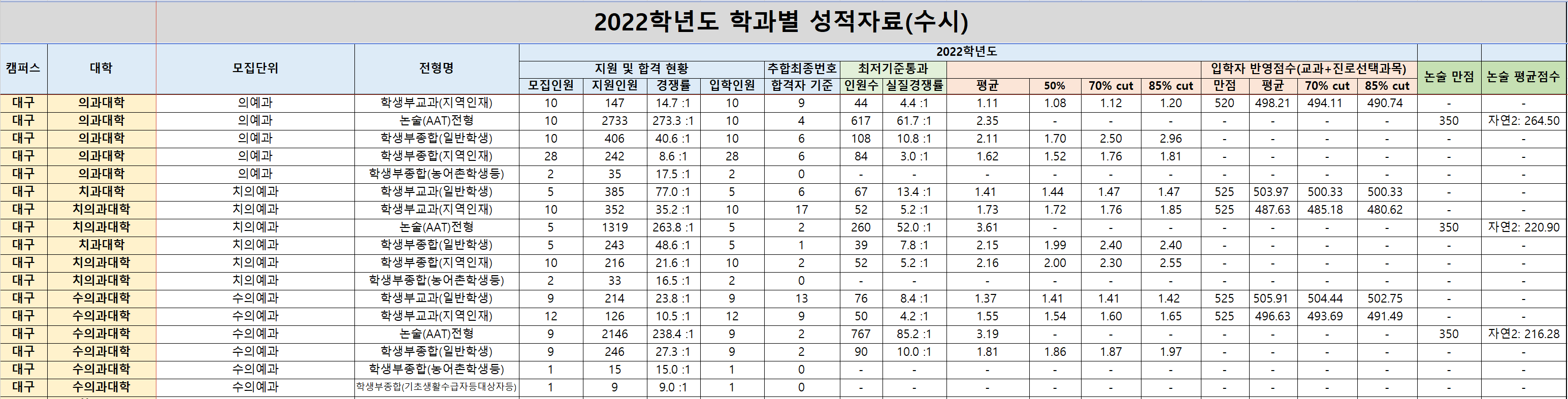 2022-경북대-수시-학과별-입시결과(2)