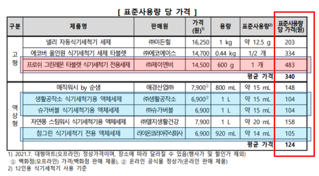 식기세척기 가격, 경제성 평가 (출처-한국소비자원)